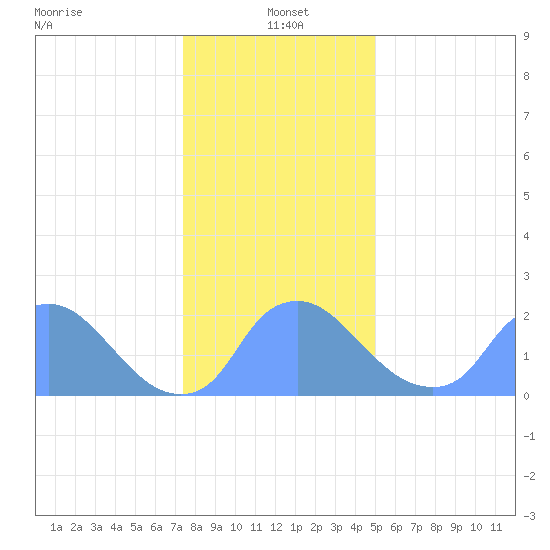 Washington tide chart for Wednesday, January 3, 2024