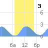 Washington tide chart for Wednesday, January 3, 2024