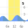 Washington tide chart for Friday, January 5, 2024