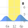 Washington tide chart for Monday, January 8, 2024