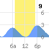 Washington tide chart for Tuesday, January 9, 2024