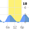 Washington tide chart for Saturday, February 10, 2024