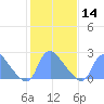Washington tide chart for Wednesday, February 14, 2024
