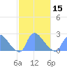Washington tide chart for Thursday, February 15, 2024
