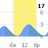 Washington tide chart for Saturday, February 17, 2024