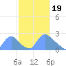 Washington tide chart for Monday, February 19, 2024