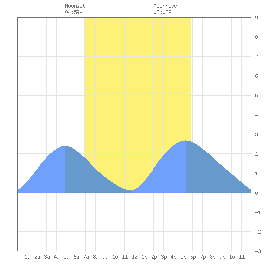 Washington tide chart for Tuesday, February 20, 2024
