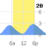 Washington tide chart for Tuesday, February 20, 2024