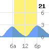 Washington tide chart for Wednesday, February 21, 2024
