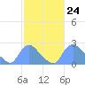 Washington tide chart for Saturday, February 24, 2024