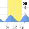 Washington tide chart for Sunday, February 25, 2024
