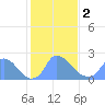 Washington tide chart for Friday, February 2, 2024