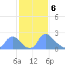 Washington tide chart for Tuesday, February 6, 2024