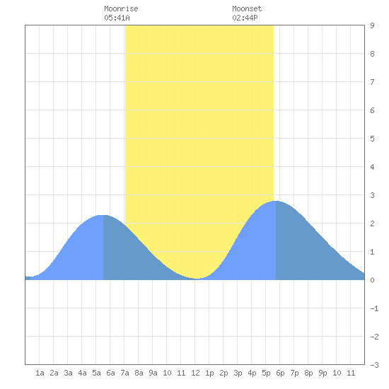 Washington tide chart for Wednesday, February 7, 2024