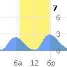 Washington tide chart for Wednesday, February 7, 2024