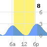 Washington tide chart for Thursday, February 8, 2024