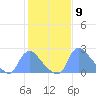 Washington tide chart for Friday, February 9, 2024