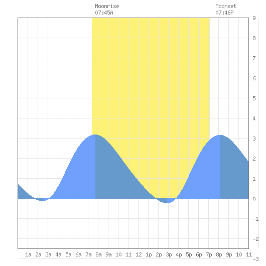 Washington tide chart for Sunday, March 10, 2024