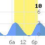 Washington tide chart for Sunday, March 10, 2024