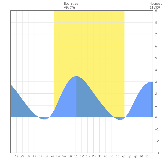 Washington tide chart for Wednesday, March 13, 2024