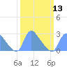 Washington tide chart for Wednesday, March 13, 2024