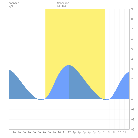 Washington tide chart for Thursday, March 14, 2024