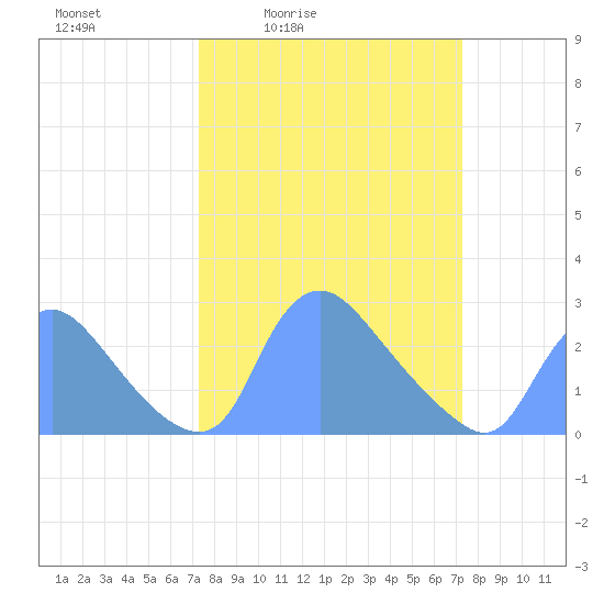 Washington tide chart for Friday, March 15, 2024