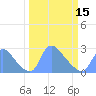 Washington tide chart for Friday, March 15, 2024