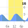 Washington tide chart for Saturday, March 16, 2024