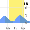 Washington tide chart for Monday, March 18, 2024