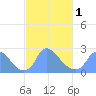 Washington tide chart for Friday, March 1, 2024