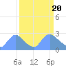 Washington tide chart for Wednesday, March 20, 2024