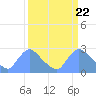 Washington tide chart for Friday, March 22, 2024