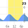 Washington tide chart for Saturday, March 23, 2024
