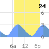 Washington tide chart for Sunday, March 24, 2024