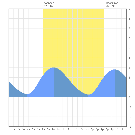 Washington tide chart for Monday, March 25, 2024