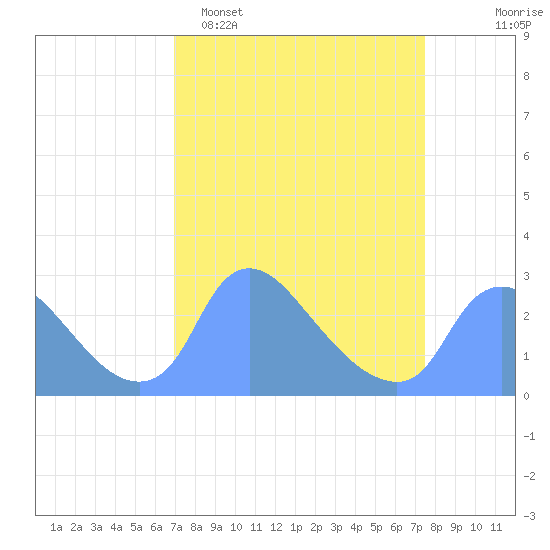 Washington tide chart for Thursday, March 28, 2024