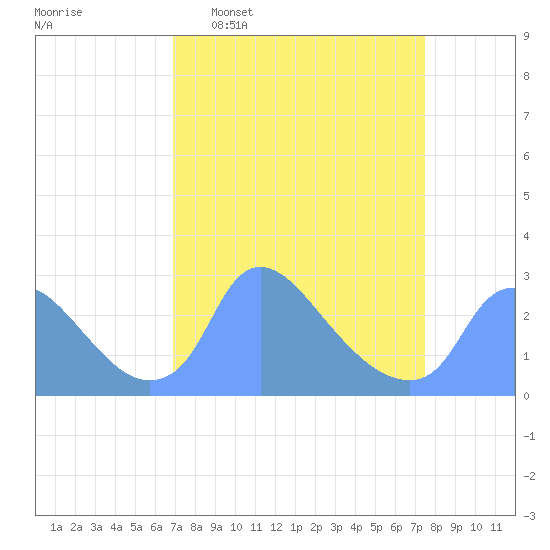 Washington tide chart for Friday, March 29, 2024
