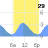Washington tide chart for Friday, March 29, 2024