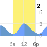 Washington tide chart for Saturday, March 2, 2024
