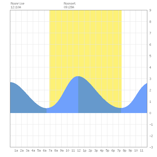 Washington tide chart for Saturday, March 30, 2024