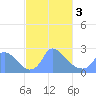 Washington tide chart for Sunday, March 3, 2024