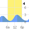 Washington tide chart for Monday, March 4, 2024