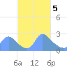 Washington tide chart for Tuesday, March 5, 2024