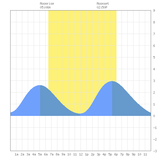 Washington tide chart for Thursday, March 7, 2024