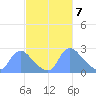 Washington tide chart for Thursday, March 7, 2024