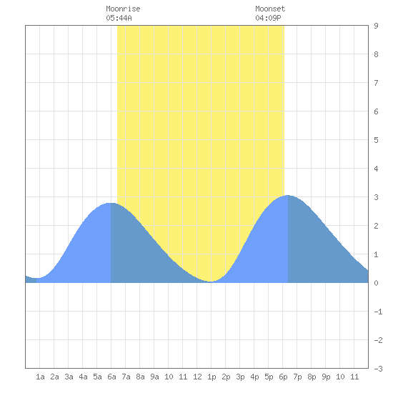 Washington tide chart for Friday, March 8, 2024