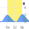 Washington tide chart for Friday, March 8, 2024