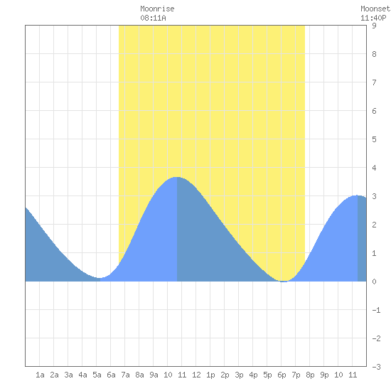 Washington tide chart for Thursday, April 11, 2024