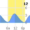 Washington tide chart for Friday, April 12, 2024
